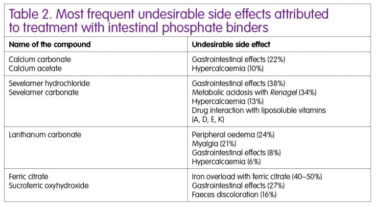 Phosphate binders in chronic kidney disease - Hospital Pharmacy ...