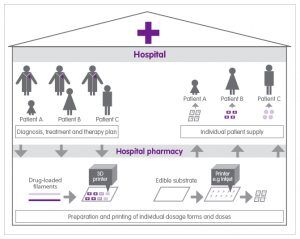 Fig. 1: Personalising dosage forms by means of printing technologies in hospital pharmacies