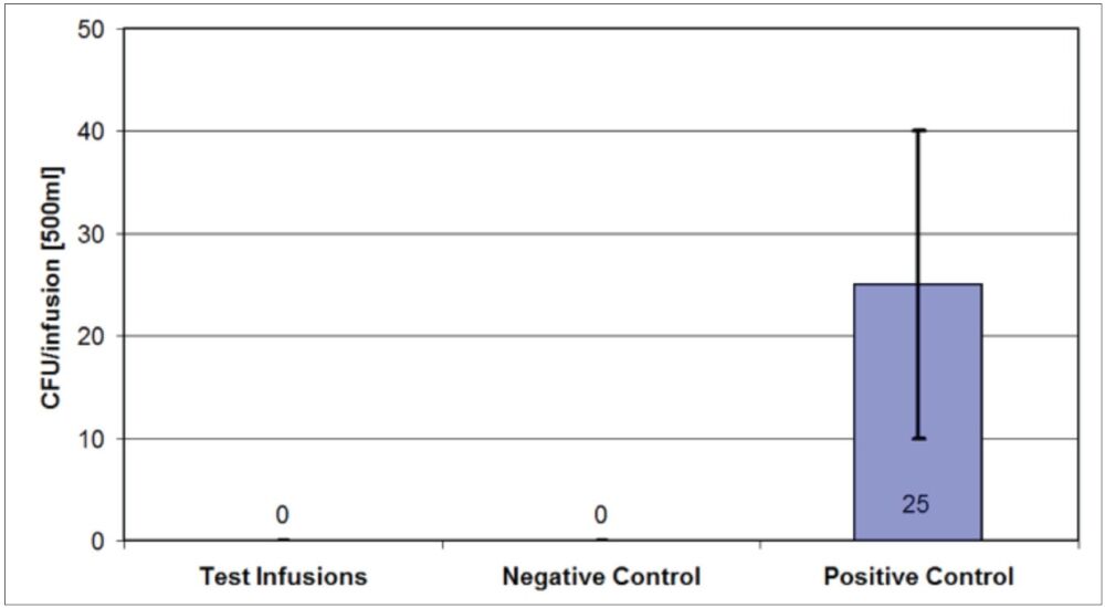 Figure 3. Number of microorganisms isolated from the administered infusion solution after artificial contamination of the connections and subsequent wipe disinfection and assembly of the infusion setup.