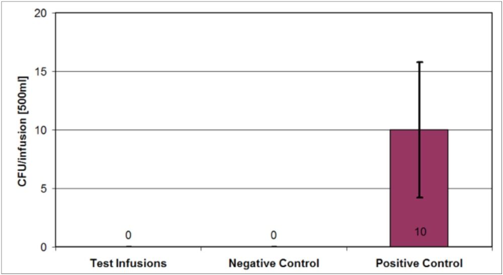Figure 4. Number of microorganisms isolated from the administered infusion solution after aerosol contamination of the connections and subsequent wipe disinfection and assembly of the infusion setup.