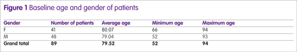 Figure 1: Baseline age and gender of patients