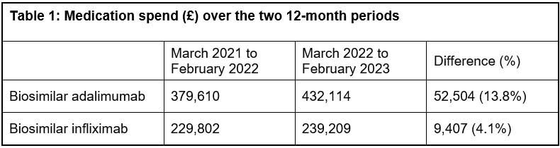 Table 1: Medication spend (£) over the two 12-month periods