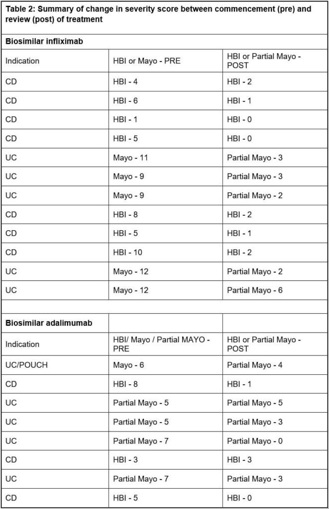 Table 2: Summary of change in severity score between commencement (pre) and review (post) of treatment