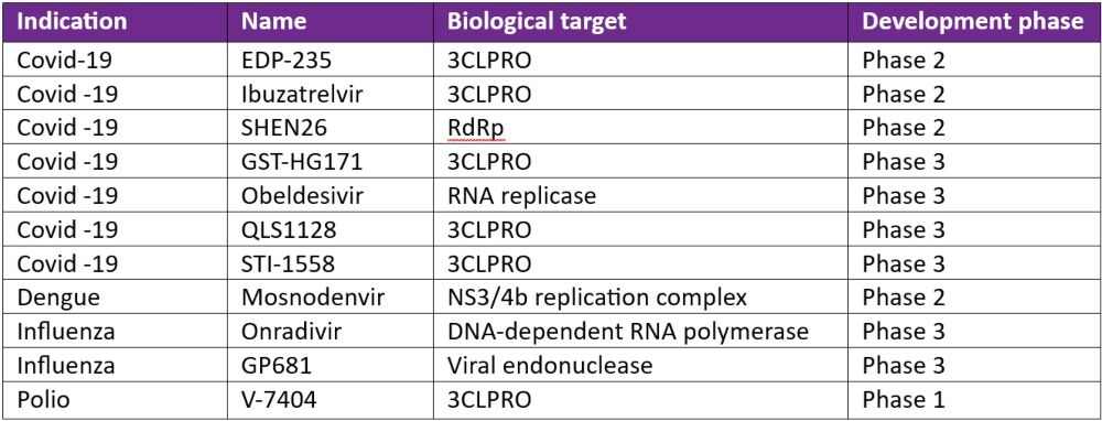 Table 1: 100-Day Mission Ready antiviral compounds in clinical development