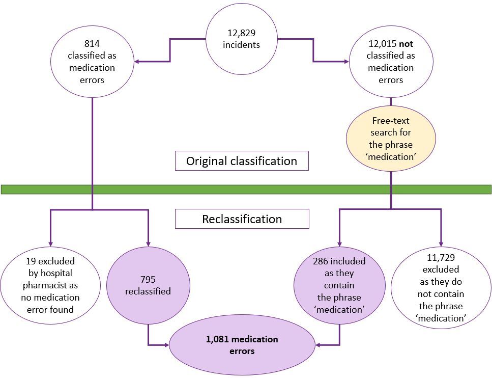 Figure 2. Flow diagram showing the selection process for medication errors