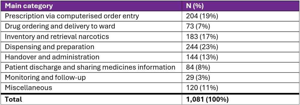 Table 1. Medication error rate by category