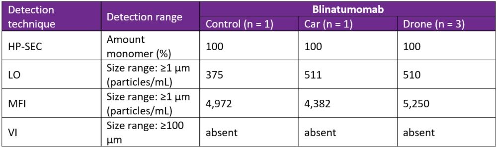 Table 1: Summary of the main results of infusion bag analysis